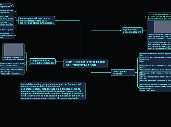 COMPORTAMIENTO ETICODEL INVESTIGADOR - Mind Map